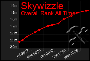 Total Graph of Skywizzle