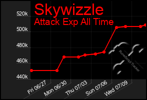 Total Graph of Skywizzle