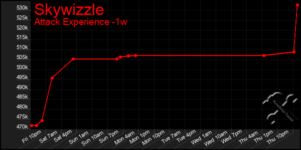 Last 7 Days Graph of Skywizzle