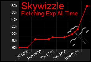Total Graph of Skywizzle