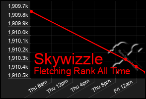 Total Graph of Skywizzle