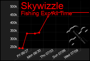 Total Graph of Skywizzle