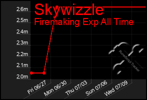 Total Graph of Skywizzle
