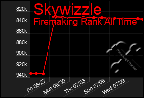Total Graph of Skywizzle
