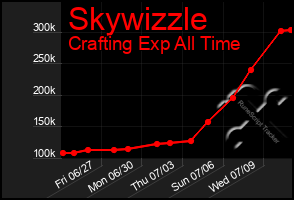 Total Graph of Skywizzle