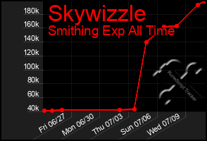 Total Graph of Skywizzle