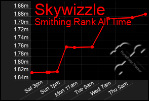 Total Graph of Skywizzle