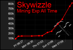 Total Graph of Skywizzle