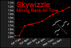Total Graph of Skywizzle