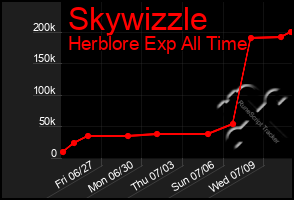 Total Graph of Skywizzle