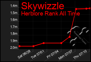 Total Graph of Skywizzle