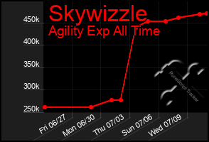Total Graph of Skywizzle