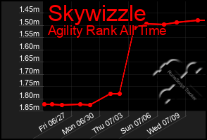 Total Graph of Skywizzle