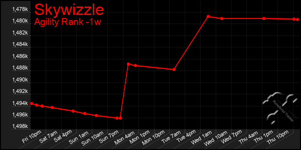 Last 7 Days Graph of Skywizzle