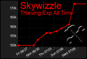 Total Graph of Skywizzle