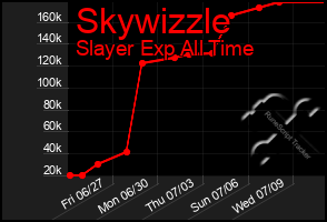 Total Graph of Skywizzle