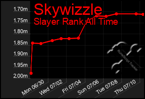 Total Graph of Skywizzle