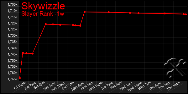 Last 7 Days Graph of Skywizzle