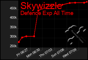 Total Graph of Skywizzle