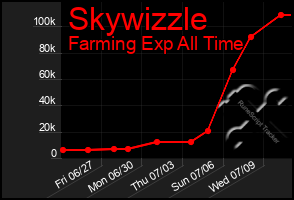 Total Graph of Skywizzle
