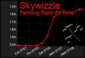 Total Graph of Skywizzle
