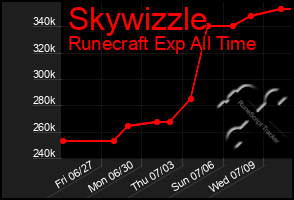 Total Graph of Skywizzle