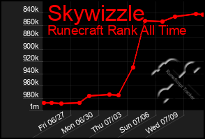 Total Graph of Skywizzle