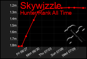Total Graph of Skywizzle