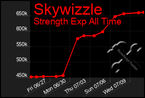 Total Graph of Skywizzle
