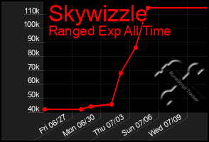 Total Graph of Skywizzle