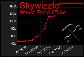 Total Graph of Skywizzle
