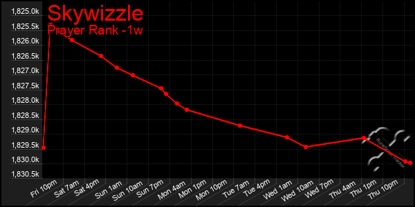 Last 7 Days Graph of Skywizzle