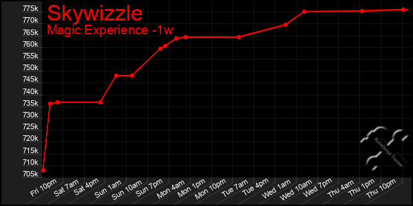 Last 7 Days Graph of Skywizzle