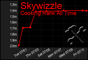 Total Graph of Skywizzle