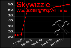 Total Graph of Skywizzle