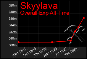 Total Graph of Skyylava