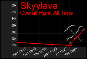 Total Graph of Skyylava