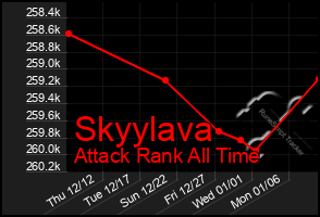 Total Graph of Skyylava