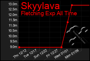 Total Graph of Skyylava