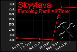 Total Graph of Skyylava