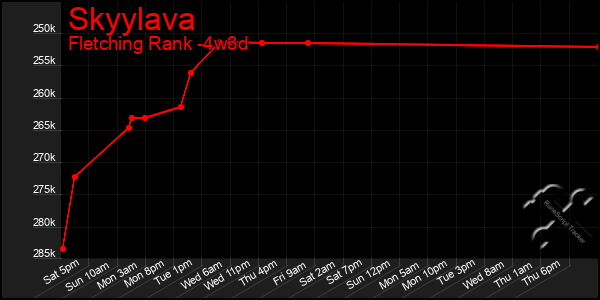 Last 31 Days Graph of Skyylava