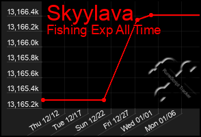 Total Graph of Skyylava