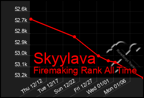 Total Graph of Skyylava