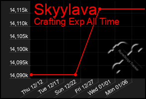 Total Graph of Skyylava