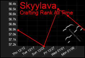 Total Graph of Skyylava