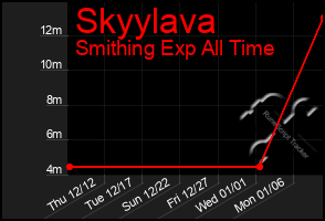 Total Graph of Skyylava