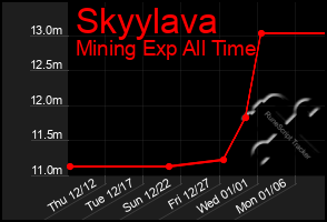 Total Graph of Skyylava