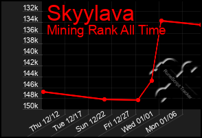 Total Graph of Skyylava