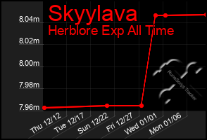 Total Graph of Skyylava