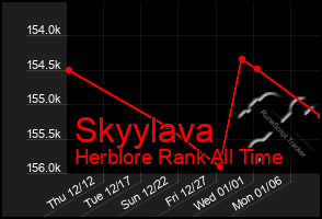 Total Graph of Skyylava